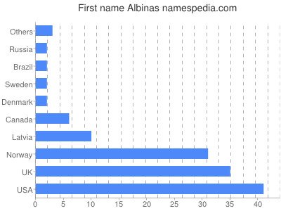 Given name Albinas