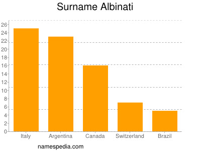 Familiennamen Albinati