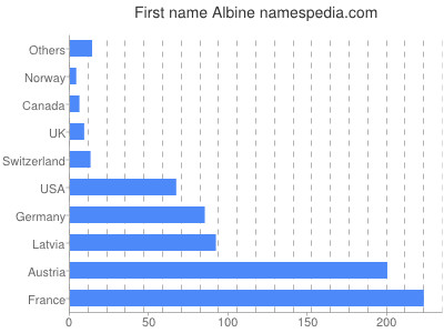 Vornamen Albine
