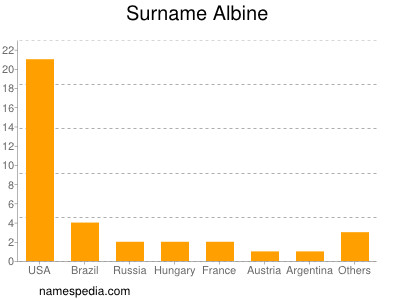 Familiennamen Albine