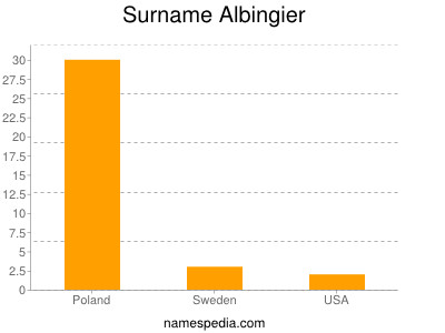 Familiennamen Albingier