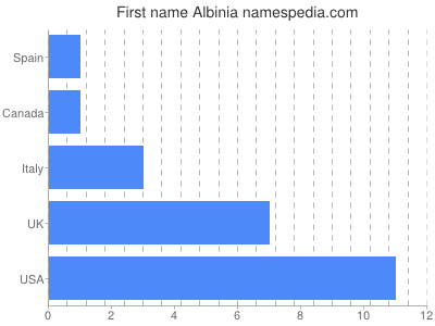 Vornamen Albinia