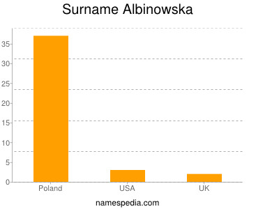 Familiennamen Albinowska