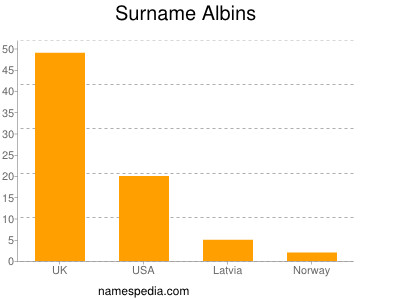 Familiennamen Albins