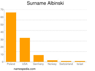 Familiennamen Albinski