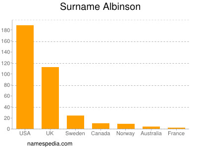 Familiennamen Albinson