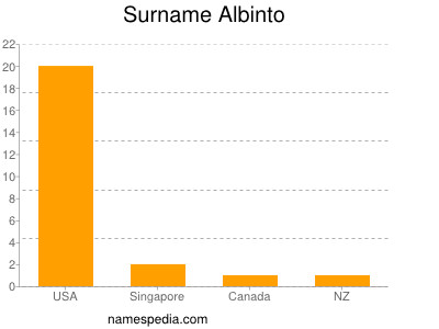 Familiennamen Albinto