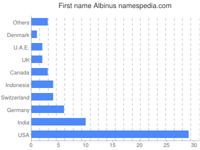 Given name Albinus