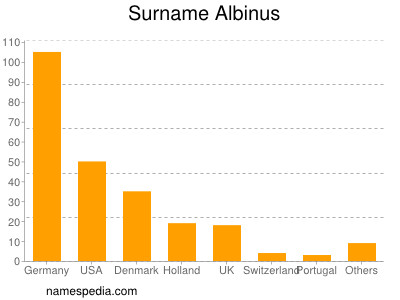 Familiennamen Albinus