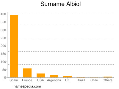 Familiennamen Albiol