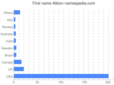 Vornamen Albion
