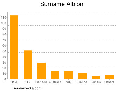 Familiennamen Albion