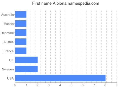Given name Albiona