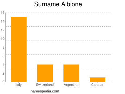 Familiennamen Albione