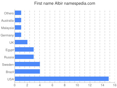 Vornamen Albir