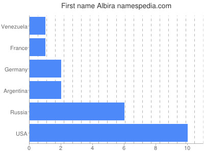 prenom Albira