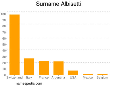 Familiennamen Albisetti