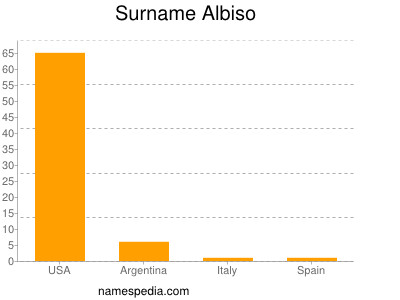 Familiennamen Albiso