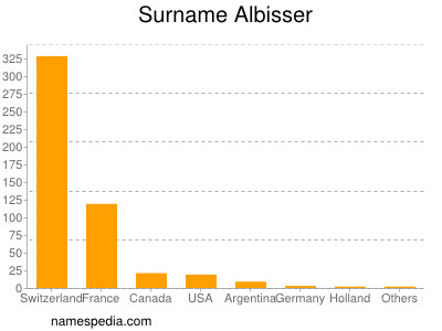 Familiennamen Albisser