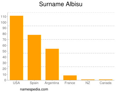 Familiennamen Albisu