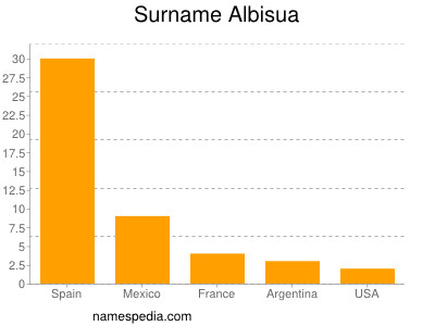 Familiennamen Albisua