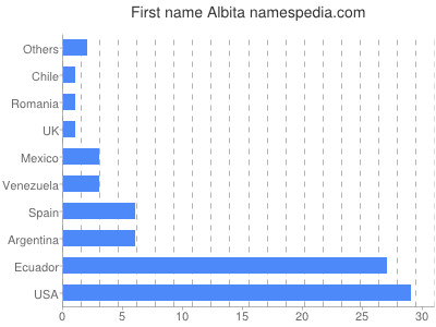 Vornamen Albita