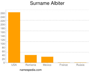 Familiennamen Albiter