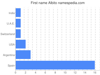 Vornamen Albito