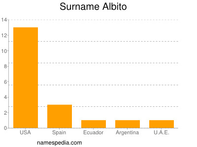 Familiennamen Albito