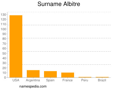Familiennamen Albitre