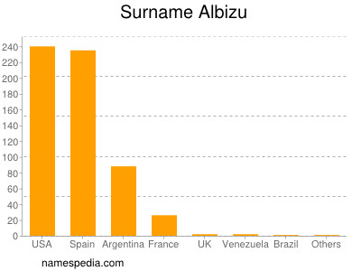 Familiennamen Albizu