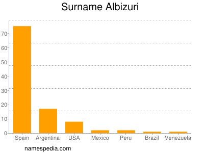 Familiennamen Albizuri