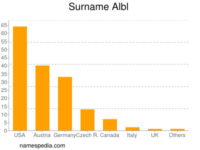 Surname Albl