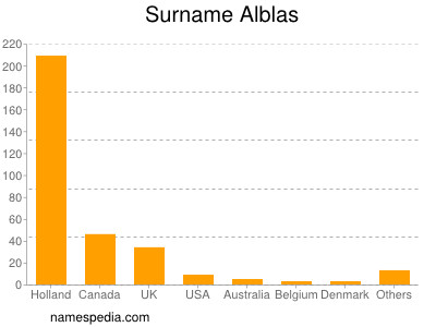 Surname Alblas
