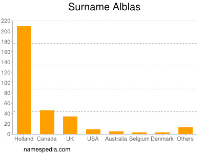 Familiennamen Alblas