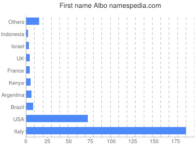 Vornamen Albo