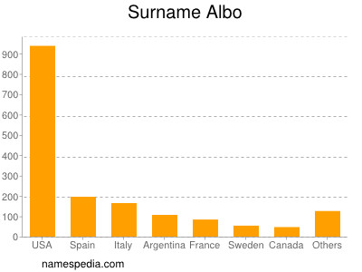 Familiennamen Albo