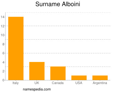 Surname Alboini