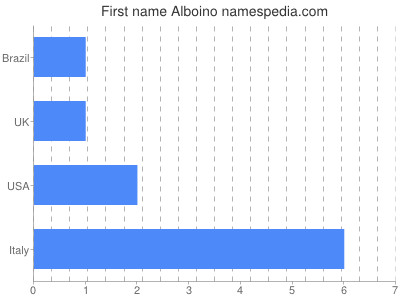Given name Alboino
