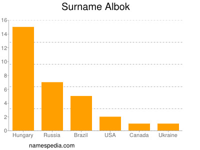 Familiennamen Albok