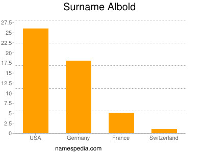 Familiennamen Albold