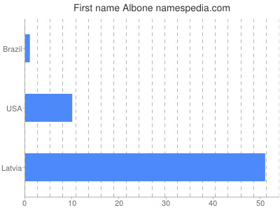 Given name Albone