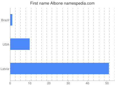 Given name Albone