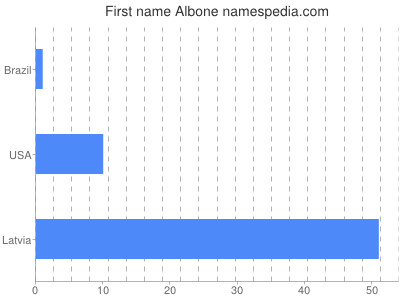 Vornamen Albone