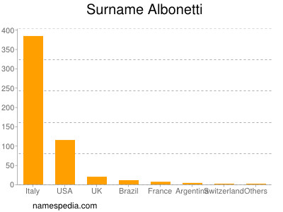 Familiennamen Albonetti