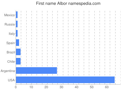 Vornamen Albor