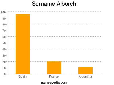 Familiennamen Alborch