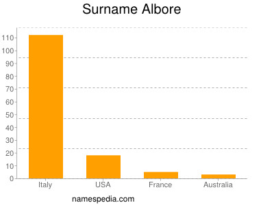 Familiennamen Albore