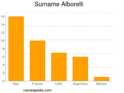 Familiennamen Alborelli