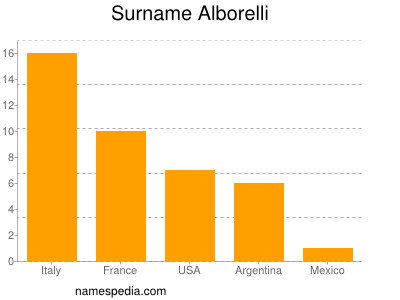 nom Alborelli